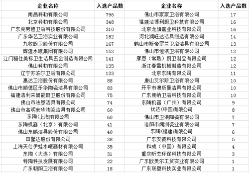 3000多件卫浴产品入选政府&ldquo;节能节水&rdquo;采购名单